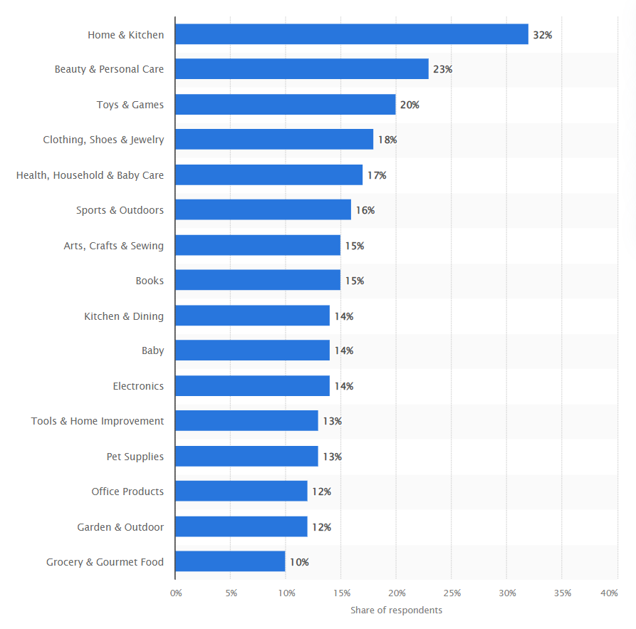 most profitable items to sell on amazon